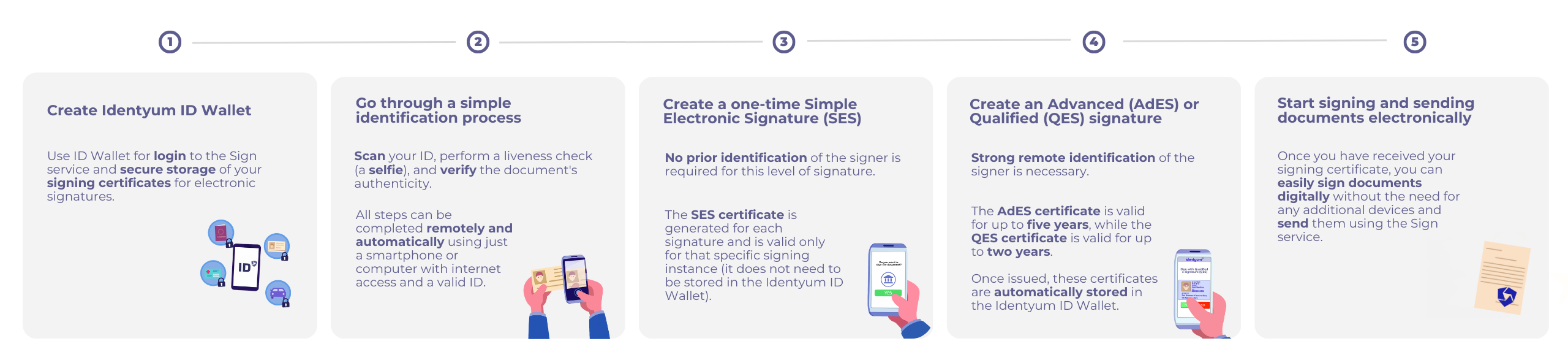 Sign Signing process