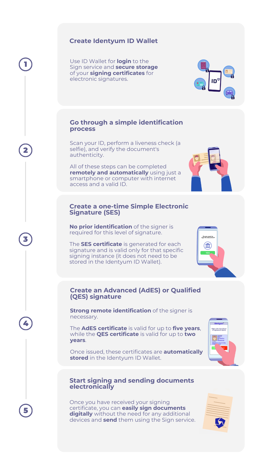 Sign Electronic signature process