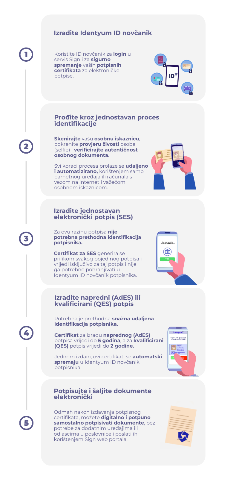 Sign Electronic signature process